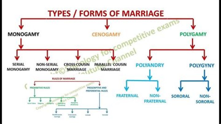 How does polygamy affect marriage?