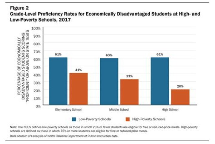 How does poverty affect education statistics?