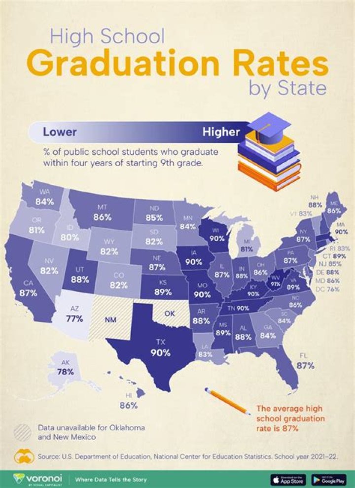 How does poverty affect high school graduation rates?