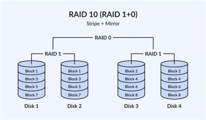 How does RAID 10 work with more than 4 drives?