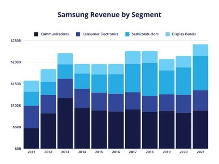 How does Samsung segment their market?