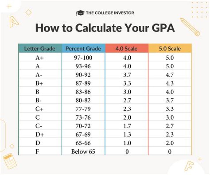 How does SFU calculate GPA?