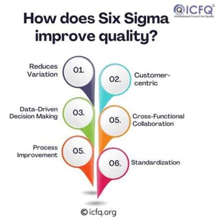 How does Six Sigma improve customer satisfaction?