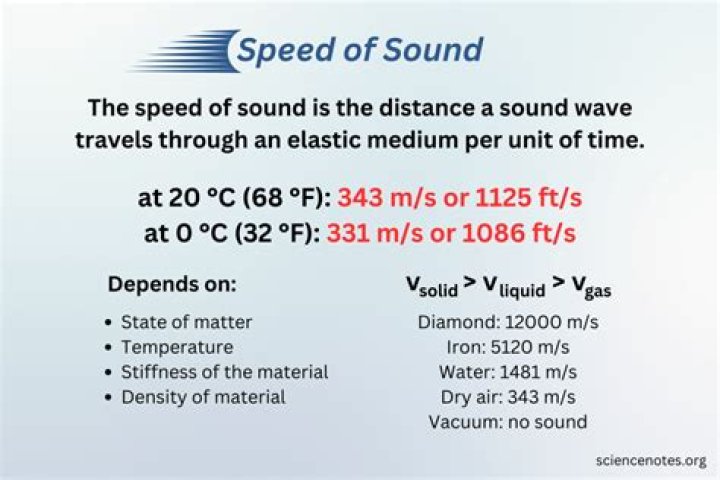 How does speed of sound depend on pressure?