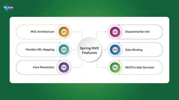 How does Spring MVC handle multiple requests?