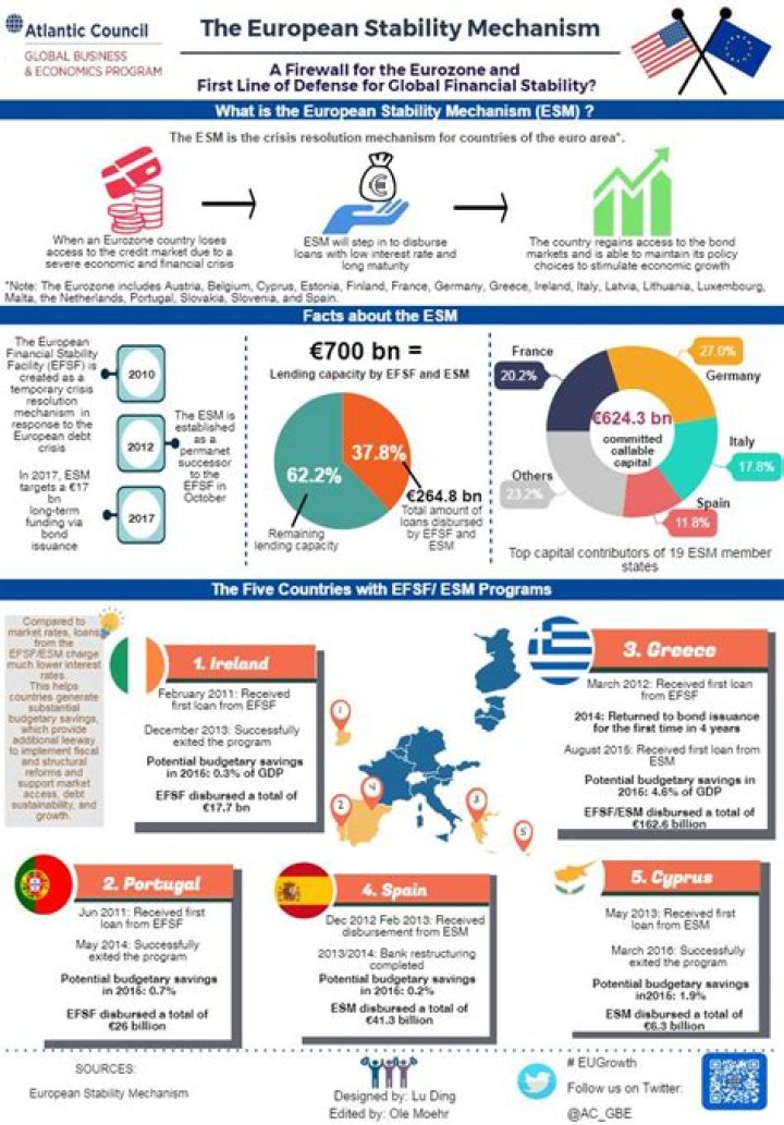 How does the European Stability mechanism work?