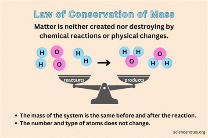 How does the law of conservation of matter apply to chemistry?