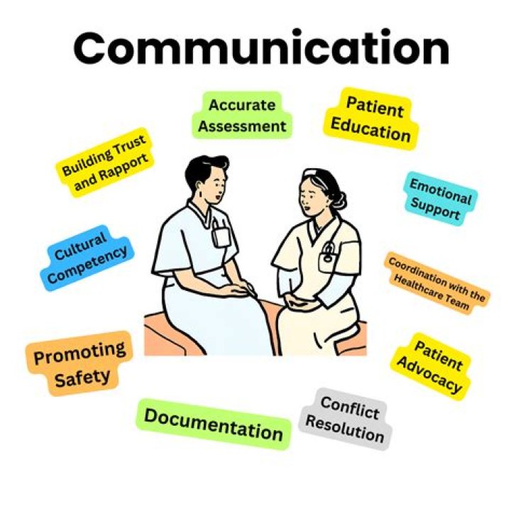 How does therapeutic communication affect patient care?
