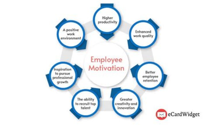 How does working conditions motivate employees?