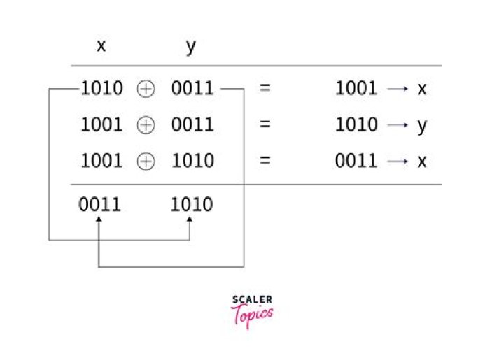 How does XOR swapping work?