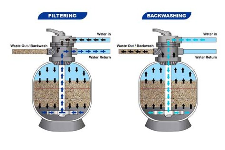 How effective are sand filters?