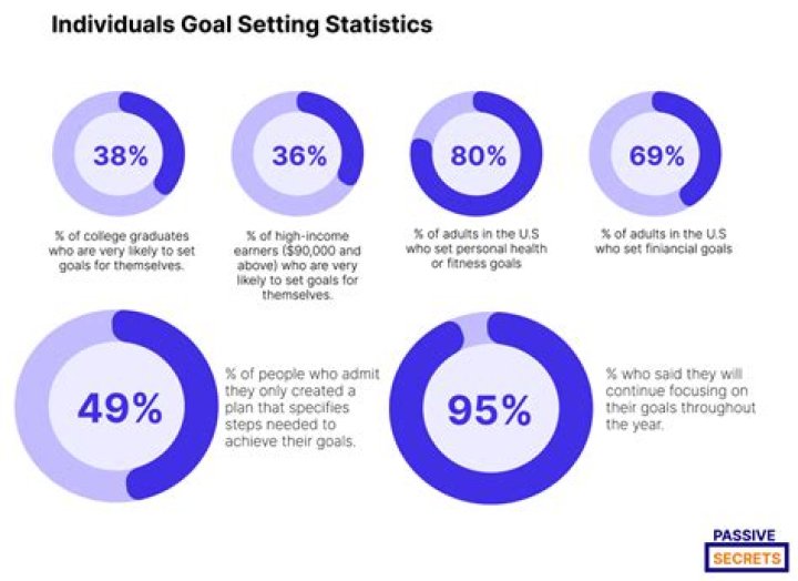 How effective is goal setting statistics?