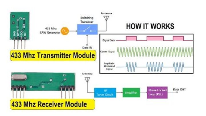 How far can 433 MHz transmit?