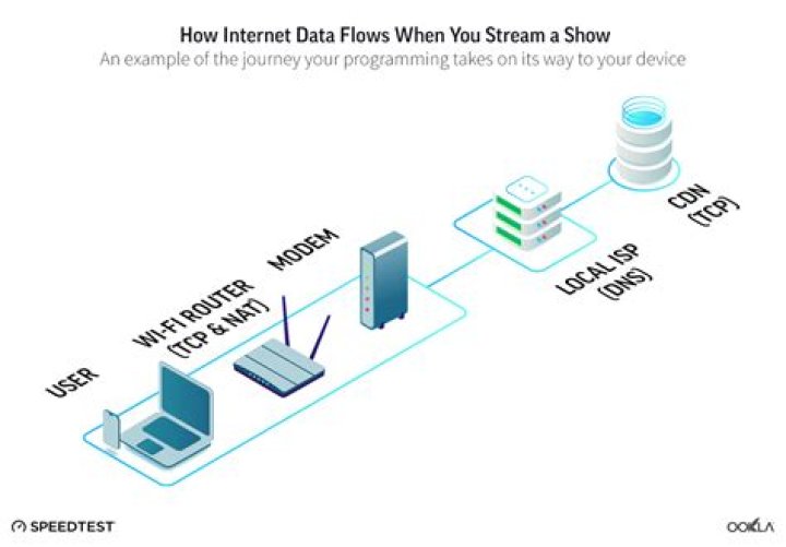 How fast is flow internet?