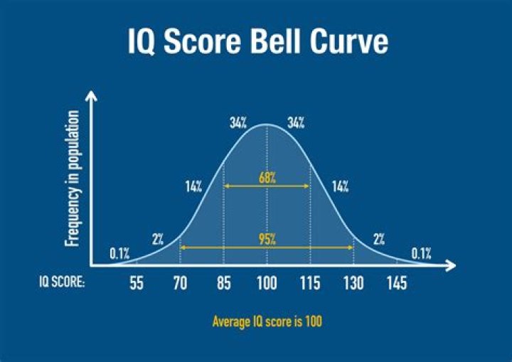How good is an IQ of 113?