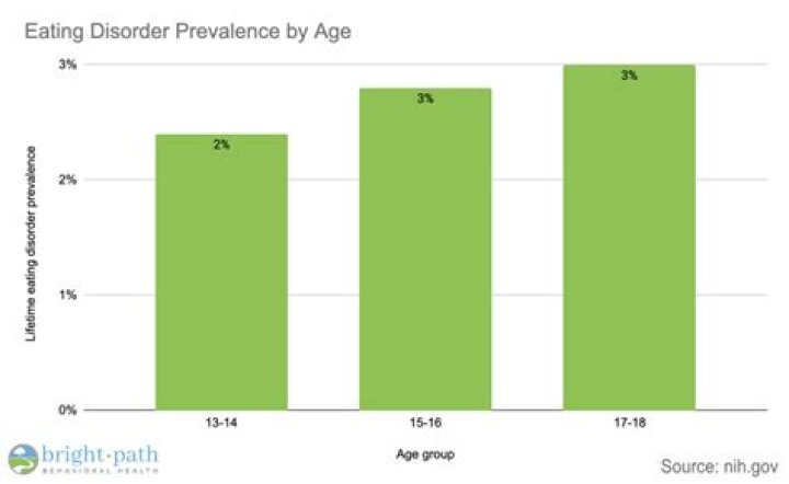 How has the incidence of eating disorders changed over time?