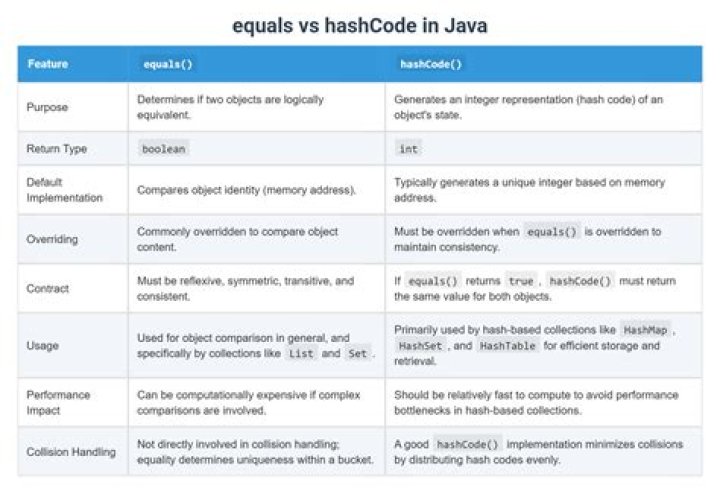 How hashCode is implemented in Java?