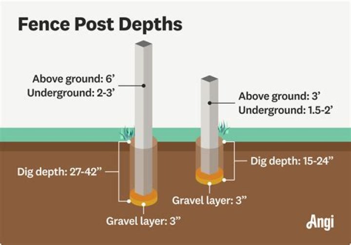 How high should a strainer post be out of the ground?