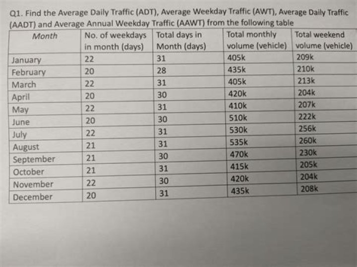 How is ADT traffic count calculated?
