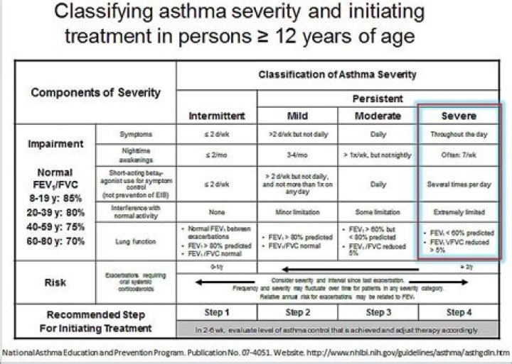 How is asthma severity assessed?