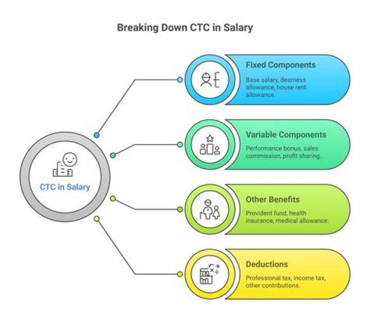 How is basic salary calculated from CTC?