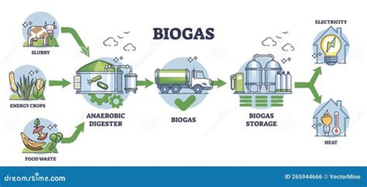 How is biogas produced from sludge?
