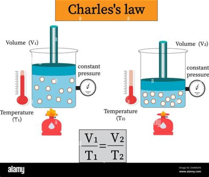 How is Charles law used in experiments?