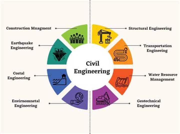 How is civil engineering related to Architecture?