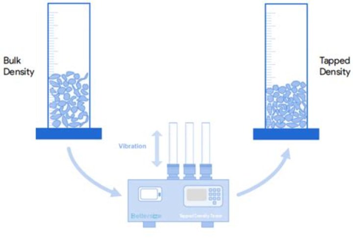 How is density measured by the physical oceanographer?