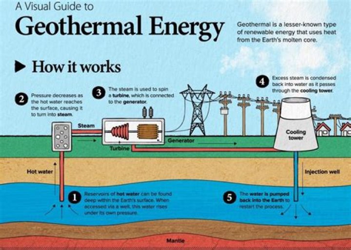 How is energy transmitted to the seismograph?