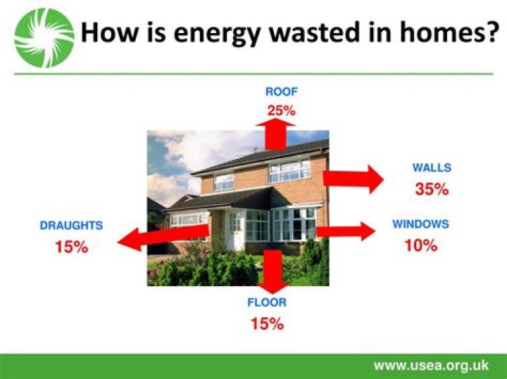 How is energy wasted in homes?