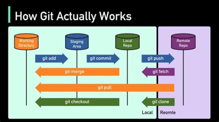 How is git commit ID generated?