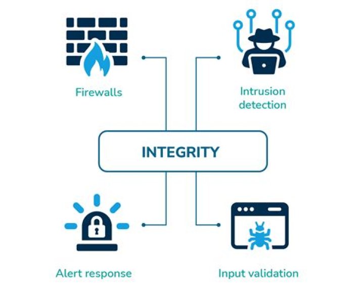How is integrity shown in TKAM?