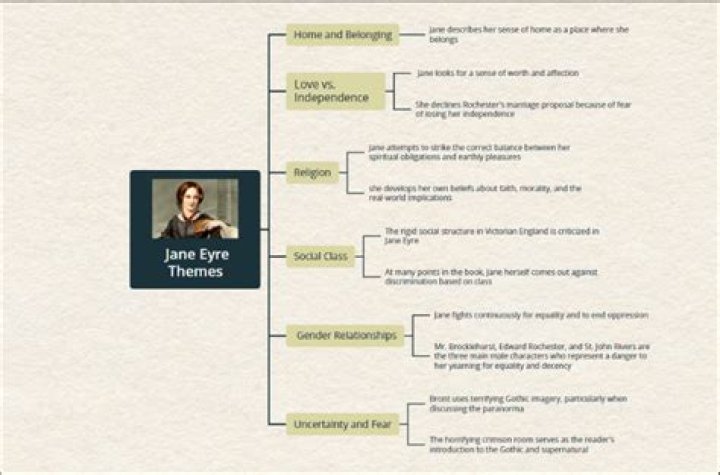 How is Jane Eyre Jane essay?