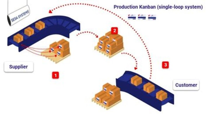 How is kanban implemented in production?