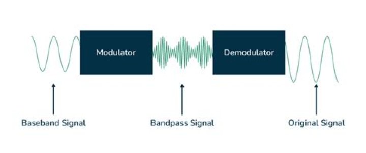 How is modulation signal calculated?