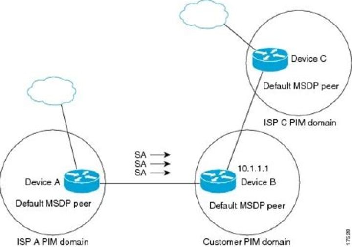 How is MSDP used to interconnect multiple PIM Sim domains?