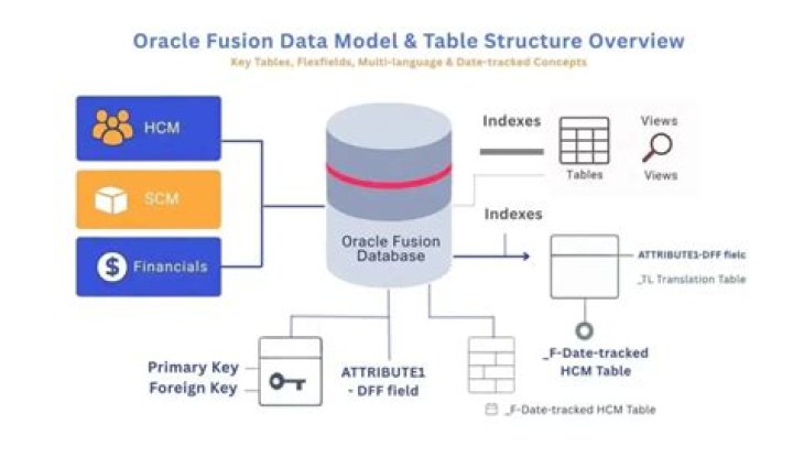 How is Oracle licensed on VMware?