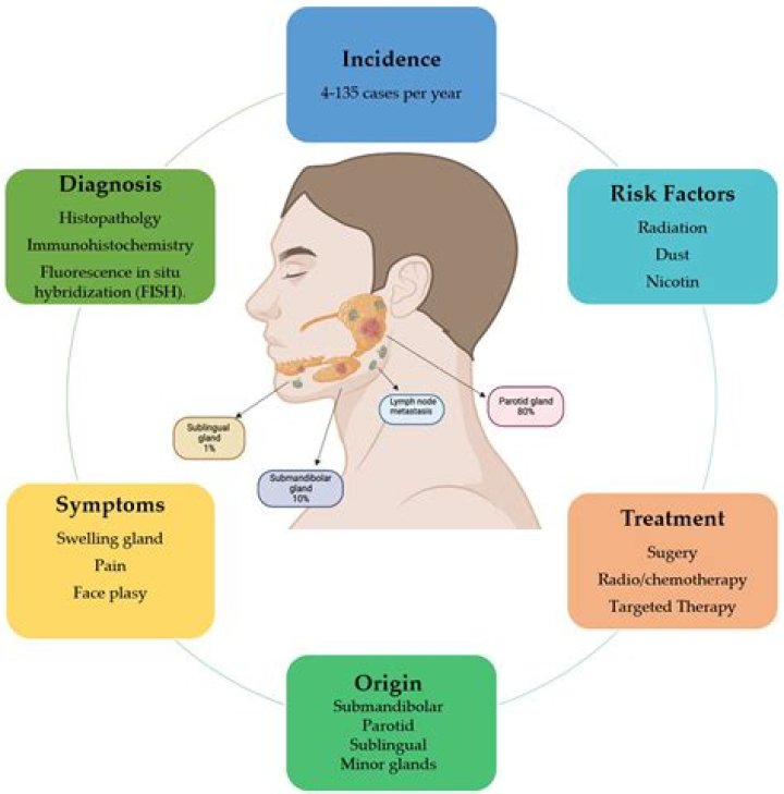 How is salivary gland disease diagnosed?