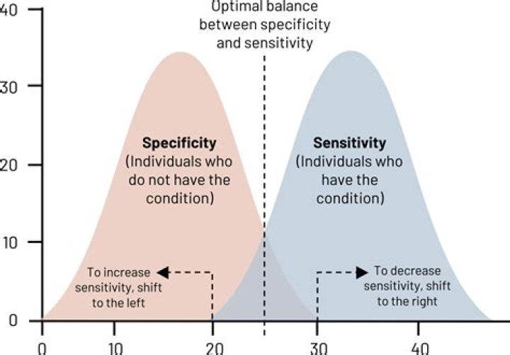 How is sensitivity calculated in decision tree?