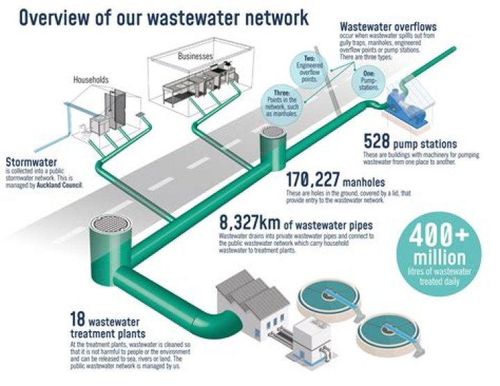 How is wastewater discharged?