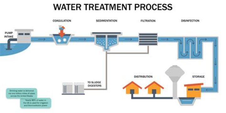How is water treated for domestic use?