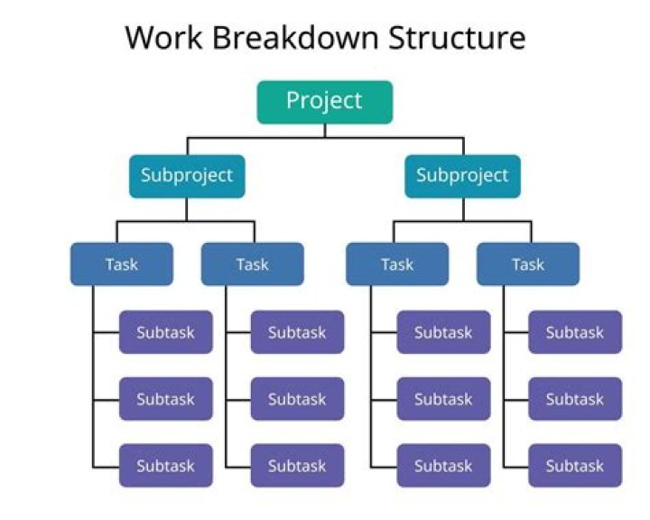 How is work breakdown structure related to cost breakdown?