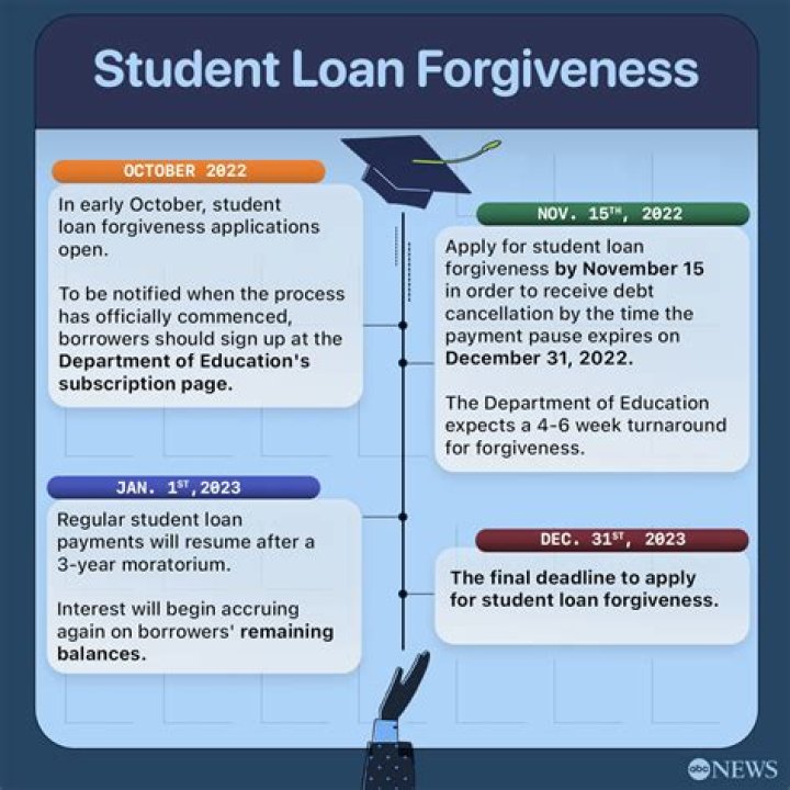How long after my student loan is approved do I receive the money?