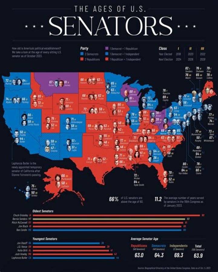 How long do senators work for?