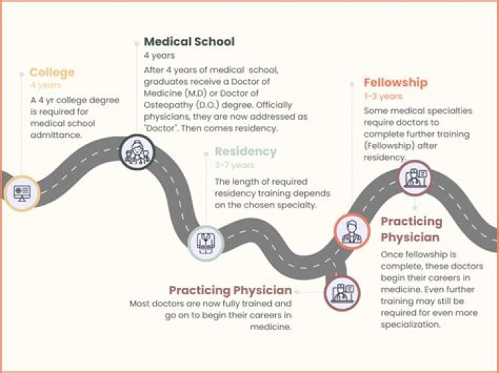 How long does a Medical Examiner go to school?