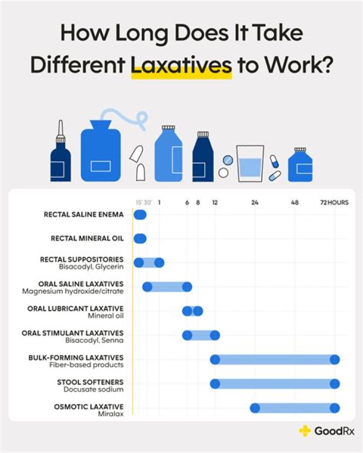 How long does Condylox take to work?