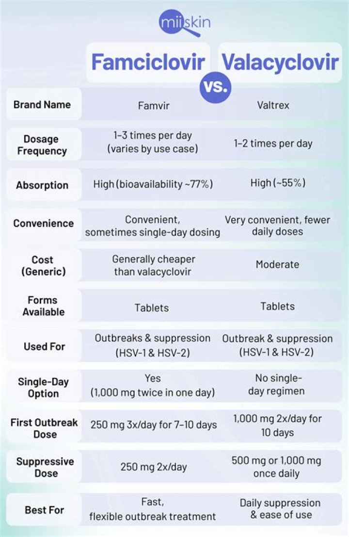 How long does it take for famciclovir to work for cold sores?