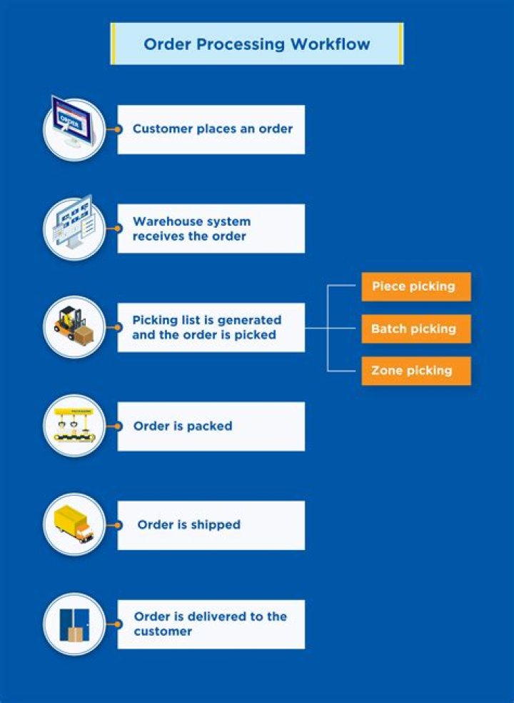 How long does it take for Zenni Optical to process an order?