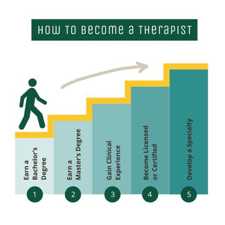 How long does it take to become an OCD therapist?